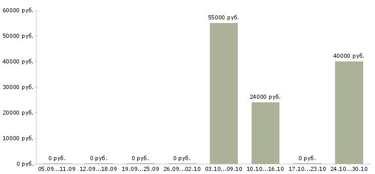 Вакансии менеджер разработки в Балашихе - Медиана зарплат менеджер разработки в Балашихе за 2 месяца