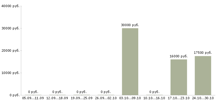 Вакансии менеджер холодных звонков в Орле - Медиана зарплат менеджер холодных звонков в Орле за 2 месяца