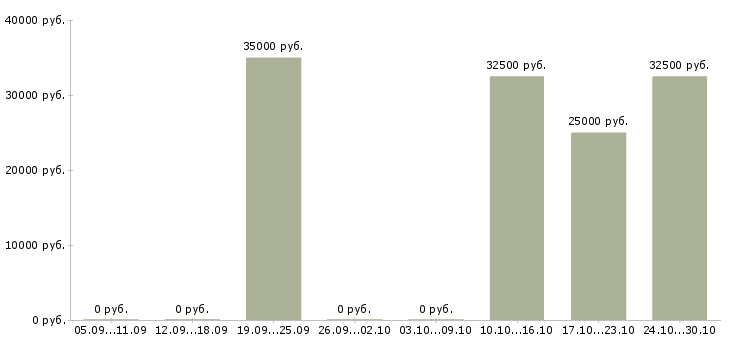 Вакансии монтажник рэа и приборов Санкт-петербург - Медиана зарплат монтажник рэа и приборов Санкт-петербург за 2 месяца