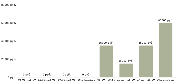 Вакансии няня в частный детский сад в Москве - Медиана зарплат няня в частный детский сад в Москве за 2 месяца