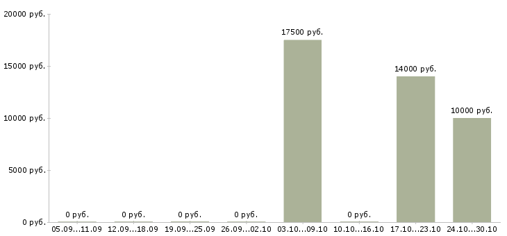 Вакансии оператор выходного дня Нижний новгород - Медиана зарплат оператор выходного дня Нижний новгород за 2 месяца