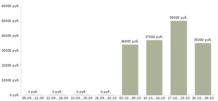 Вакансии оператор линии в производстве Ростов-на-дону - Медиана зарплат оператор линии в производстве Ростов-на-дону за 2 месяца