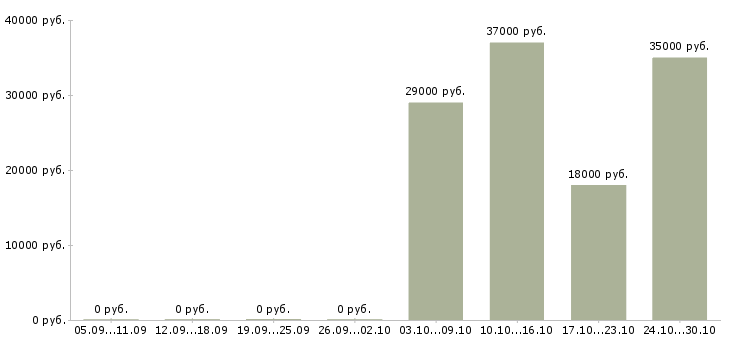 Вакансии оператор линии на производстве Ростов-на-дону - Медиана зарплат оператор линии на производстве Ростов-на-дону за 2 месяца