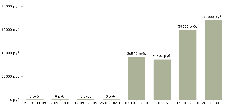 Вакансии оператор линии производства в Волгограде - Медиана зарплат оператор линии производства в Волгограде за 2 месяца