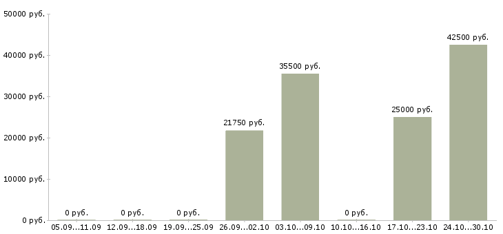 Вакансии повар в отель в Краснодаре - Медиана зарплат повар в отель в Краснодаре за 2 месяца
