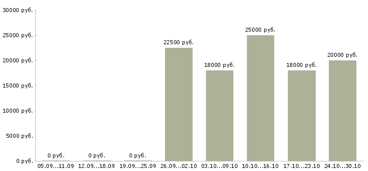 Вакансии приглашаем в команду в Волжском - Медиана зарплат приглашаем в команду в Волжском за 2 месяца