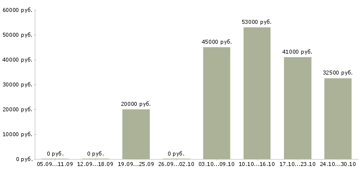 Вакансии приглашаю в команду в Домодедово - Медиана зарплат приглашаю в команду в Домодедово за 2 месяца