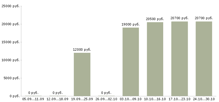 Вакансии продавец в магазин косметики в Казани - Медиана зарплат продавец в магазин косметики в Казани за 2 месяца