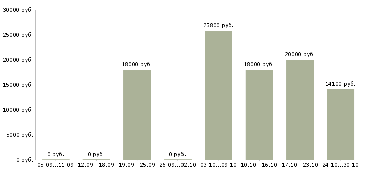Вакансии продавец магазина косметики Нижний новгород - Медиана зарплат продавец магазина косметики Нижний новгород за 2 месяца