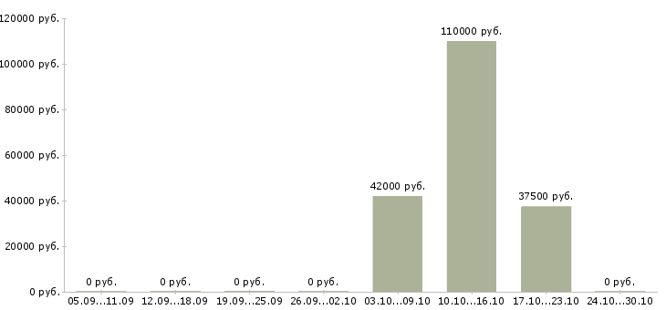 Вакансии работник на линию в Красноярске - Медиана зарплат работник на линию в Красноярске за 2 месяца