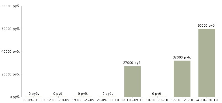 Вакансии разнорабочий производства Марий эл - Медиана зарплат разнорабочий производства Марий эл за 2 месяца