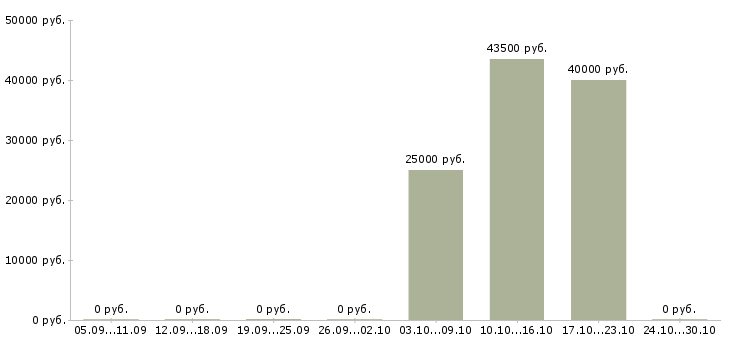 Вакансии рекламный специалист в Калуге - Медиана зарплат рекламный специалист в Калуге за 2 месяца