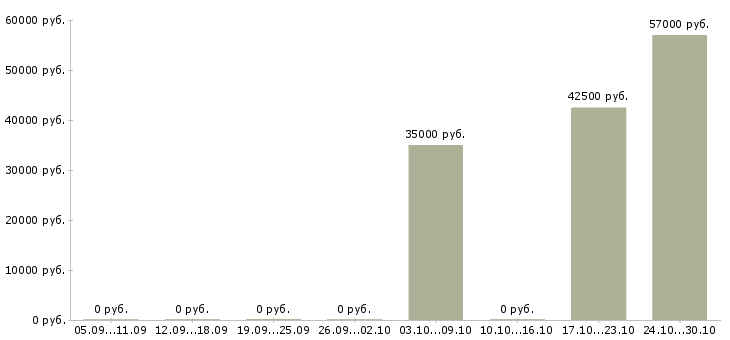 Вакансии сборщик склада в Ставрополе - Медиана зарплат сборщик склада в Ставрополе за 2 месяца