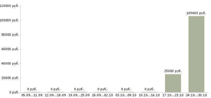 Вакансии сварщик ручной сварки в Краснодаре - Медиана зарплат сварщик ручной сварки в Краснодаре за 2 месяца