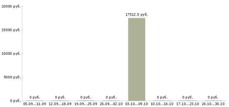 Вакансии сетевой инженер в Самаре - Медиана зарплат сетевой инженер в Самаре за 2 месяца