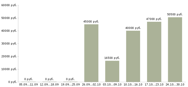 Вакансии слесарь 6 разряда в Курске - Медиана зарплат слесарь 6 разряда в Курске за 2 месяца
