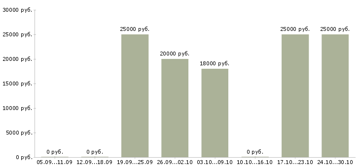 Вакансии сотрудник по рекламе Дагестан - Медиана зарплат сотрудник по рекламе Дагестан за 2 месяца