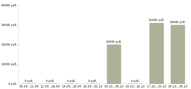 Вакансии специалист 2 категории Чувашия - Медиана зарплат специалист 2 категории Чувашия за 2 месяца