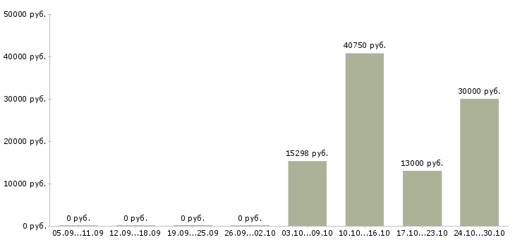 Вакансии специалист 2 категории в Барнауле - Медиана зарплат специалист 2 категории в Барнауле за 2 месяца