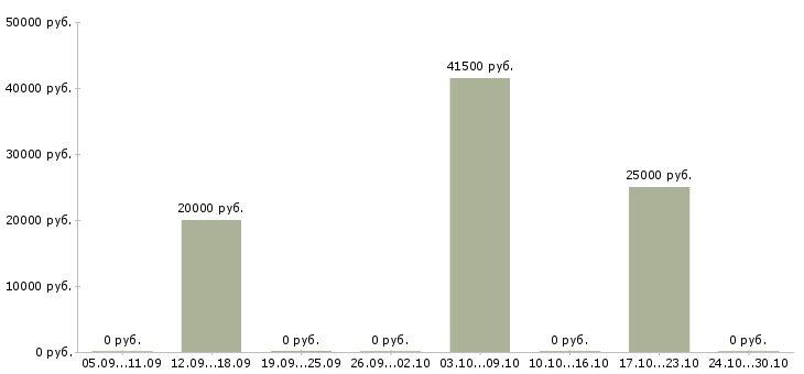 Вакансии специалист по адаптации в Кирове - Медиана зарплат специалист по адаптации в Кирове за 2 месяца