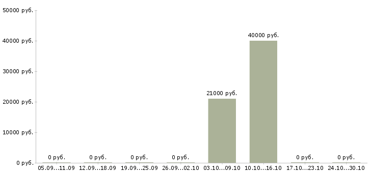 Вакансии специалист по адаптации в Орле - Медиана зарплат специалист по адаптации в Орле за 2 месяца