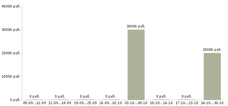 Вакансии специалист по взысканию задолженности в Иваново - Медиана зарплат специалист по взысканию задолженности в Иваново за 2 месяца