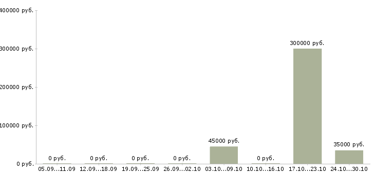 Вакансии специалист по складу в Калуге - Медиана зарплат специалист по складу в Калуге за 2 месяца