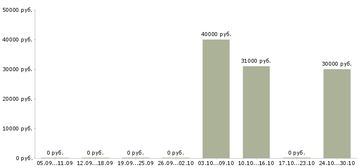 Вакансии специалист приемки товара в Подольске - Медиана зарплат специалист приемки товара в Подольске за 2 месяца