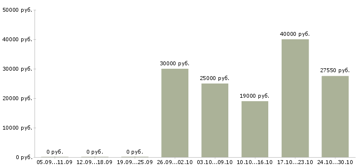 Вакансии техник по обслуживанию оборудования Набережные челны - Медиана зарплат техник по обслуживанию оборудования Набережные челны за 2 месяца