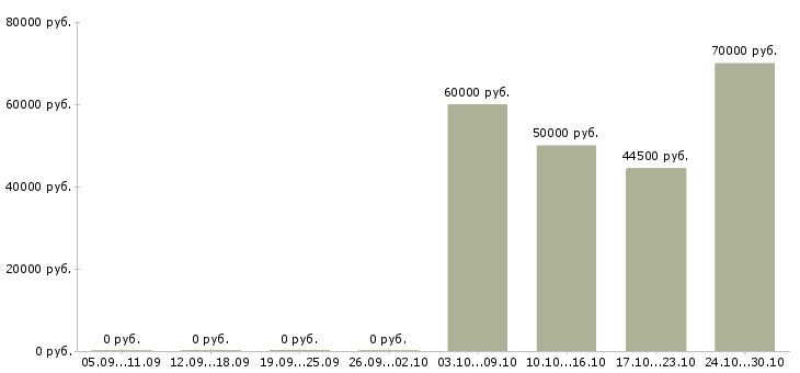 Вакансии торговый представитель с автомобилем в Одинцово - Медиана зарплат торговый представитель с автомобилем в Одинцово за 2 месяца