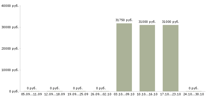 Вакансии торговый представитель с автомобилем в Орле - Медиана зарплат торговый представитель с автомобилем в Орле за 2 месяца