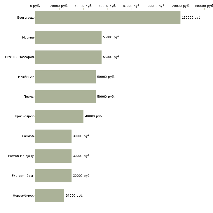 Поиск работы агент по недвижимости без опыта-Медиана зарплаты для вакансии «агент по недвижимости без опыта» в других городах