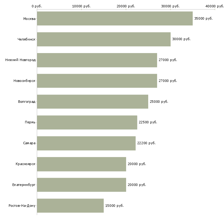 Поиск работы консультант кредитный-Медиана зарплаты для вакансии «консультант кредитный» в других городах