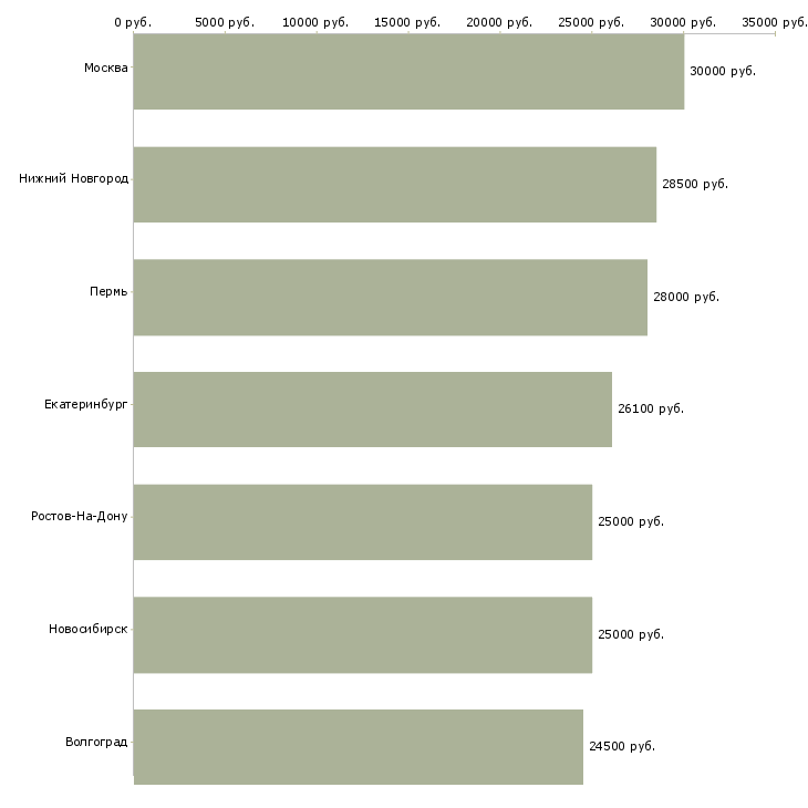 Поиск работы помощник по работе с кадрами-Медиана зарплаты для вакансии «помощник по работе с кадрами» в других городах