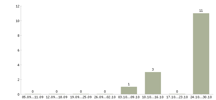 Работа инженер снабжения Башкортостан - Число вакансий Башкортостан по специальности инженер снабжения за 2 месяца
