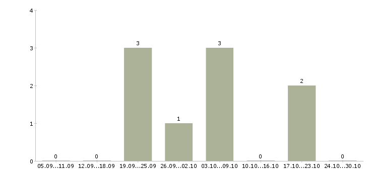 Работа сотрудник на рекламу Бурятия - Число вакансий Бурятия по специальности сотрудник на рекламу за 2 месяца