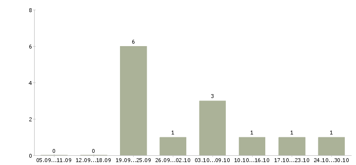 Работа сотрудник по рекламе Дагестан - Число вакансий Дагестан по специальности сотрудник по рекламе за 2 месяца