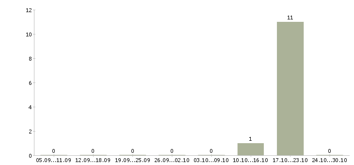 Работа сотрудник по заявкам Набережные челны - Число вакансий Набережные челны по специальности сотрудник по заявкам за 2 месяца