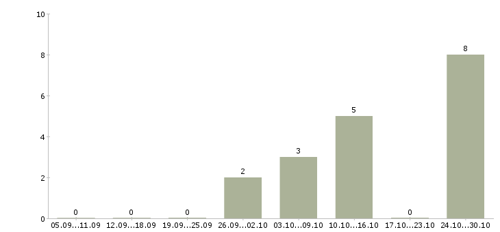 Работа водитель в uber такси Нижний новгород - Число вакансий Нижний новгород по специальности водитель в uber такси за 2 месяца