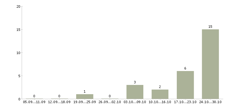 Работа продавец магазина косметики Нижний новгород - Число вакансий Нижний новгород по специальности продавец магазина косметики за 2 месяца