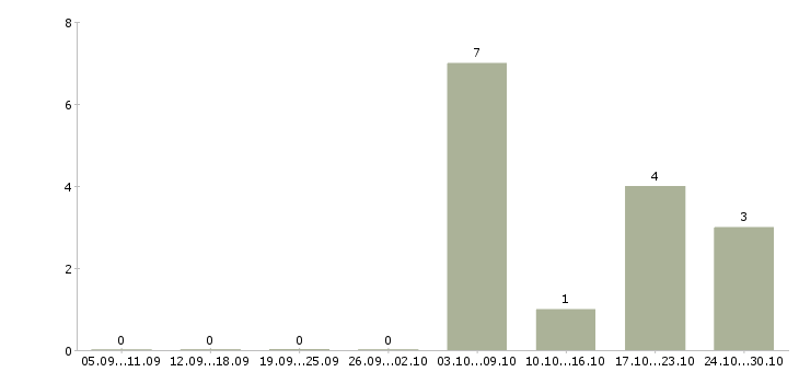 Работа уборщица офисных помещений Нижний новгород - Число вакансий Нижний новгород по специальности уборщица офисных помещений за 2 месяца