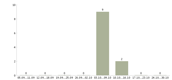Работа продавец в евросеть Ростов-на-дону - Число вакансий Ростов-на-дону по специальности продавец в евросеть за 2 месяца