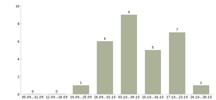 Работа подработка на дому без вложений Татарстан - Число вакансий Татарстан по специальности подработка на дому без вложений за 2 месяца