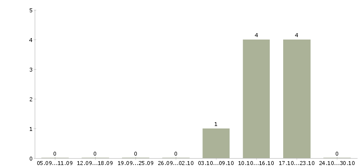 Работа торговый представитель с автомобилем Чечня - Число вакансий Чечня по специальности торговый представитель с автомобилем за 2 месяца