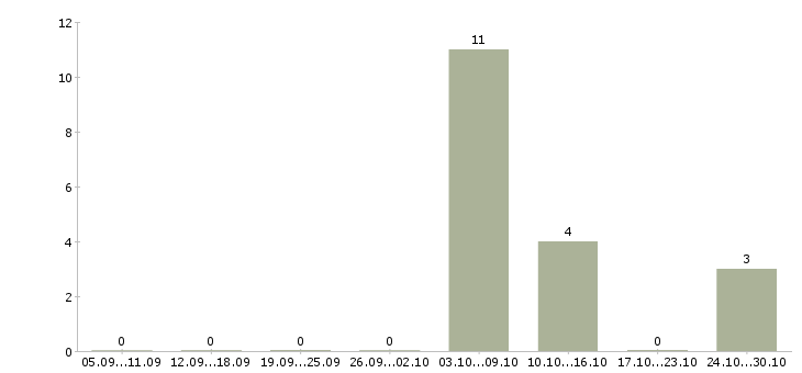Работа рекламный специалист в Архангельске - Число вакансий в Архангельске по специальности рекламный специалист за 2 месяца