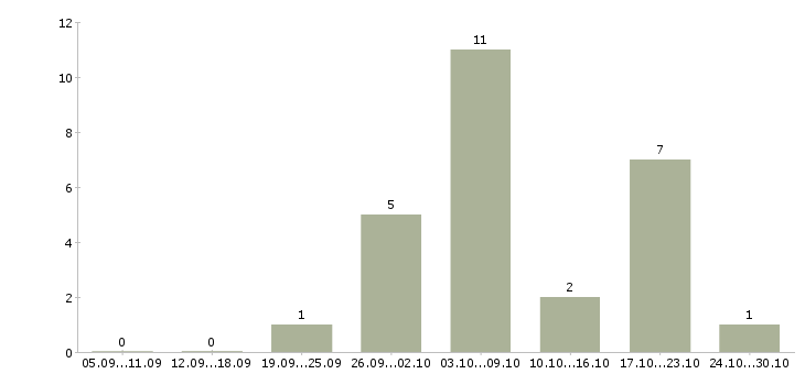 Работа заработок в декрете в Белгороде - Число вакансий в Белгороде по специальности заработок в декрете за 2 месяца
