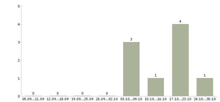 Работа экономист финансовый в Владивостоке - Число вакансий в Владивостоке по специальности экономист финансовый за 2 месяца