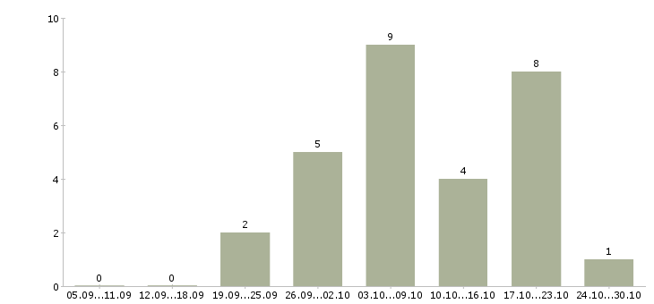 Работа заработок в декрете в Волгограде - Число вакансий в Волгограде по специальности заработок в декрете за 2 месяца