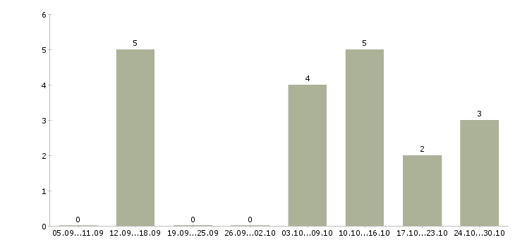 Работа оператор линии на производство в Волгограде - Число вакансий в Волгограде по специальности оператор линии на производство за 2 месяца