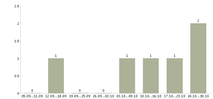 Работа менеджер по холодным звонкам в Волжском - Число вакансий в Волжском по специальности менеджер по холодным звонкам за 2 месяца